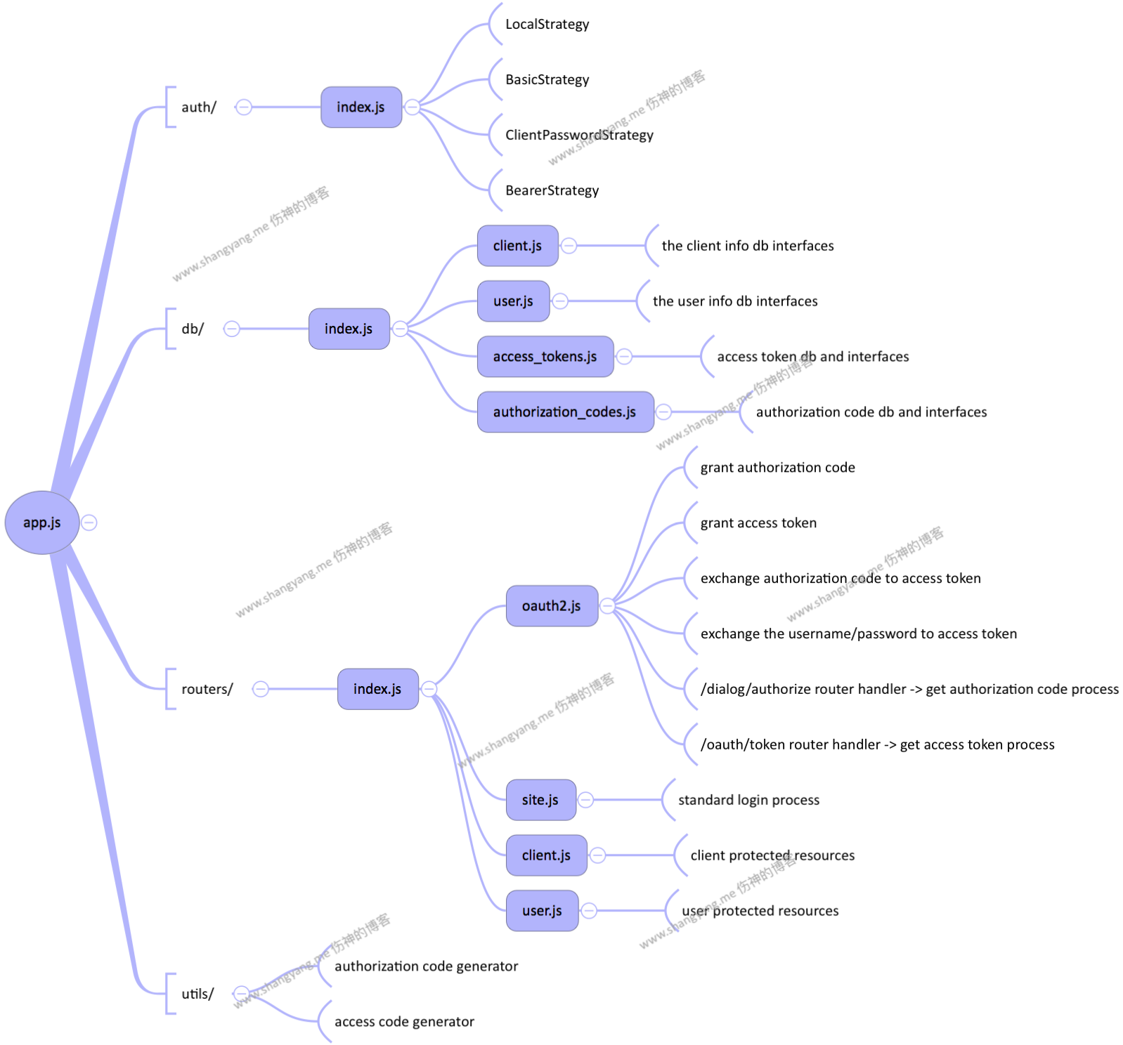 auth2orize-examples modules mindmap.png